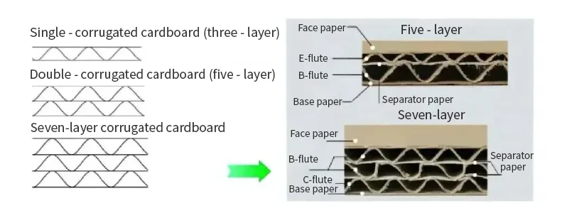 Basic knowledge of corrugated paper-3-